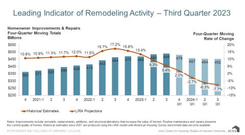 Larger slowdown in repair and remodeling expected